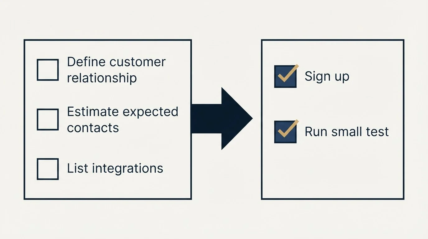 Before-and-after steps: Getting Started Checklist (Define customer relationship, Estimate expected contacts, List integrations, Sign up)