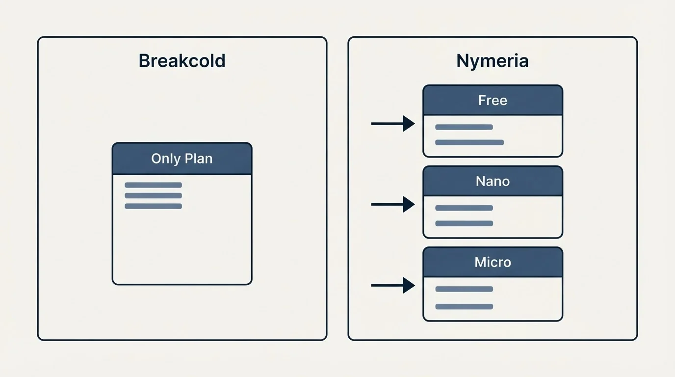 Pricing panels: Pricing Comparison (Breakcold, Nymeria, Only Plan, Free)