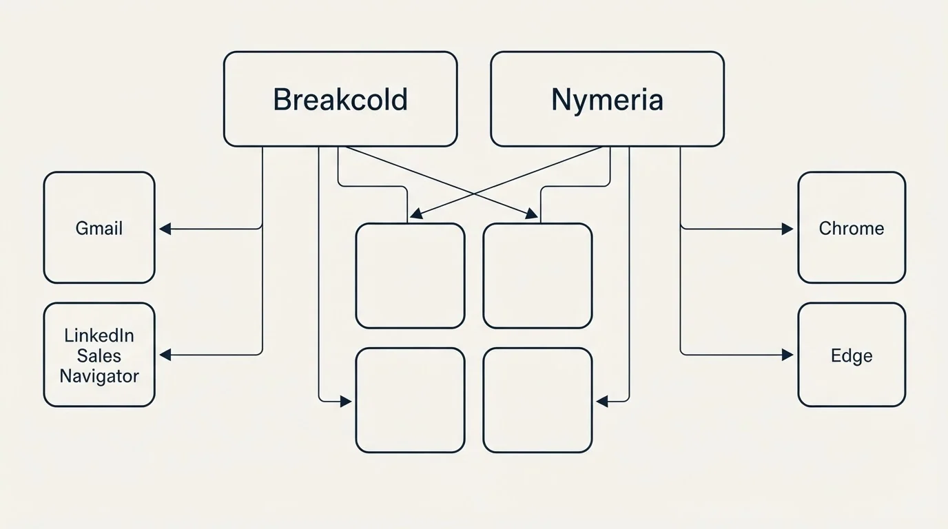 Integration grid: Integration Ecosystem (Breakcold, Nymeria, Gmail, Chrome)