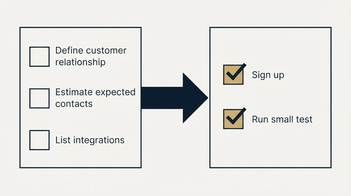Before-and-after steps: Getting Started Checklist (Define customer relationship, Estimate expected contacts, List integrations, Sign up)