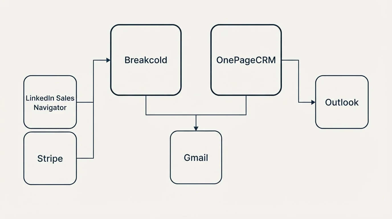 Integration grid: Integration Ecosystem (Breakcold, OnePageCRM, Gmail, LinkedIn Sales Navigator)