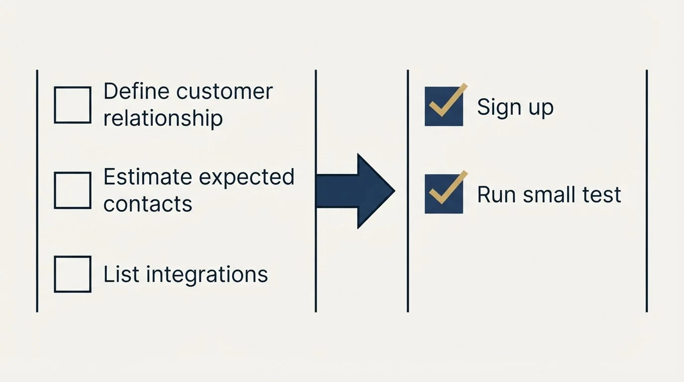 Before-and-after steps: Getting Started Checklist (Define customer relationship, Estimate expected contacts, List integrations, Sign up)
