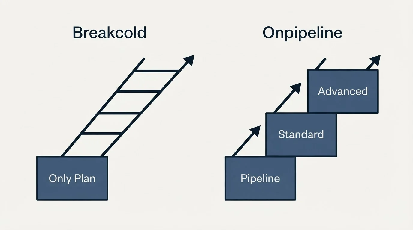 Pricing ladder: Pricing Comparison (Breakcold, Onpipeline, Only Plan, Pipeline)