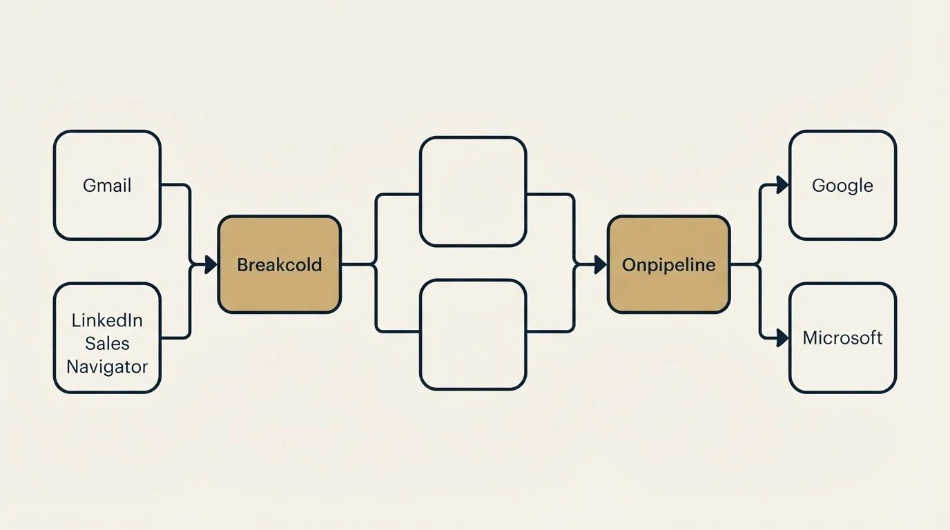 Integration schematic: Integration Ecosystem (Breakcold, Onpipeline, Gmail, Google)
