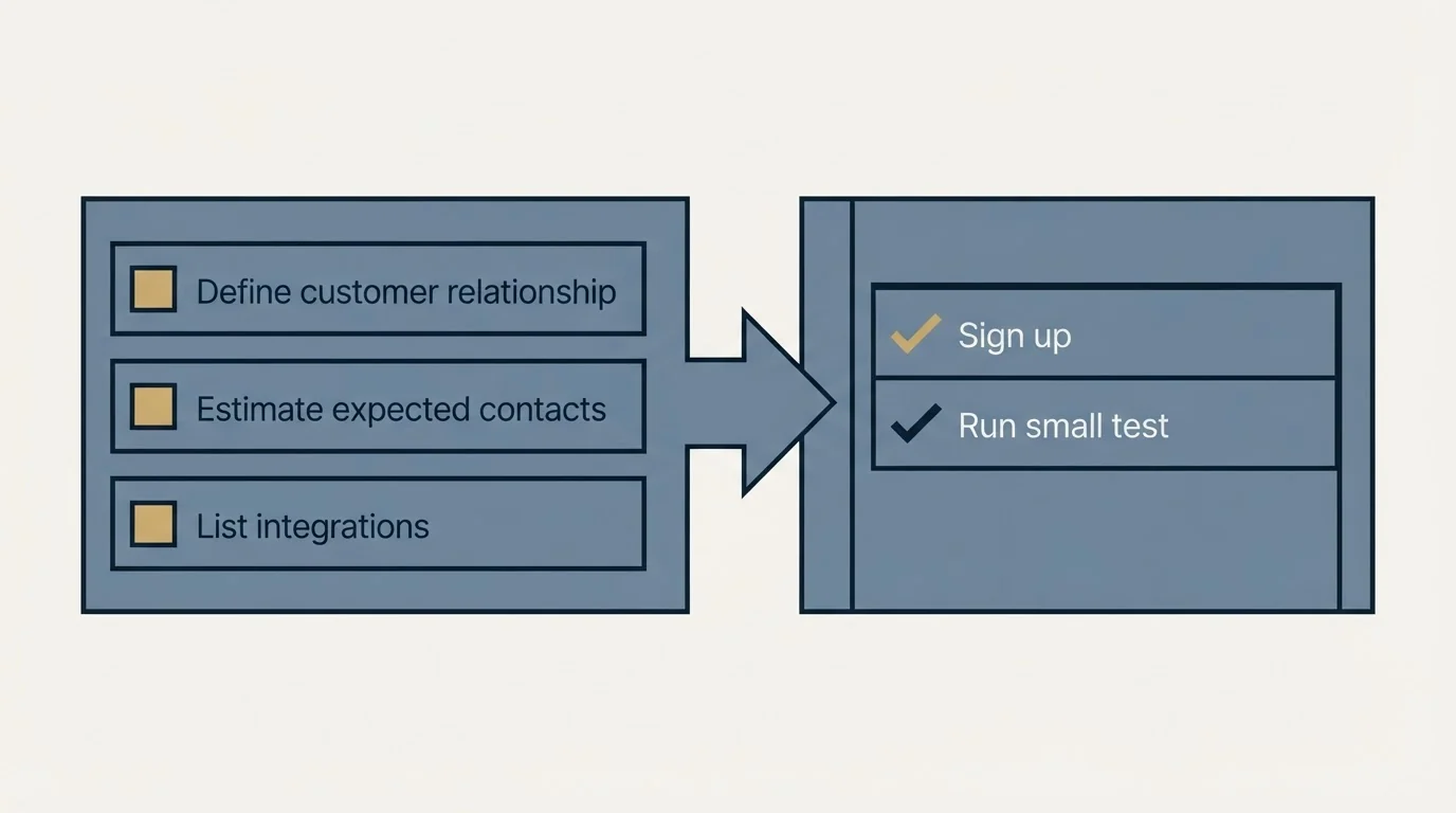 Before-and-after steps: Getting Started Checklist (Define customer relationship, Estimate expected contacts, List integrations, Sign up)
