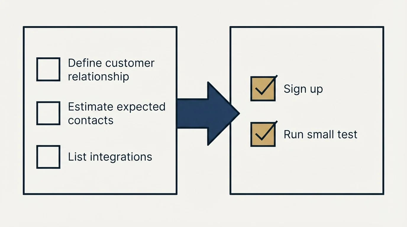 Before-and-after steps: Getting Started Checklist (Define customer relationship, Estimate expected contacts, List integrations, Sign up)