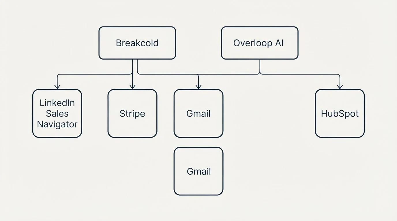 Integration grid: Integration Ecosystem (Breakcold, Overloop AI, Gmail, LinkedIn Sales Navigator)