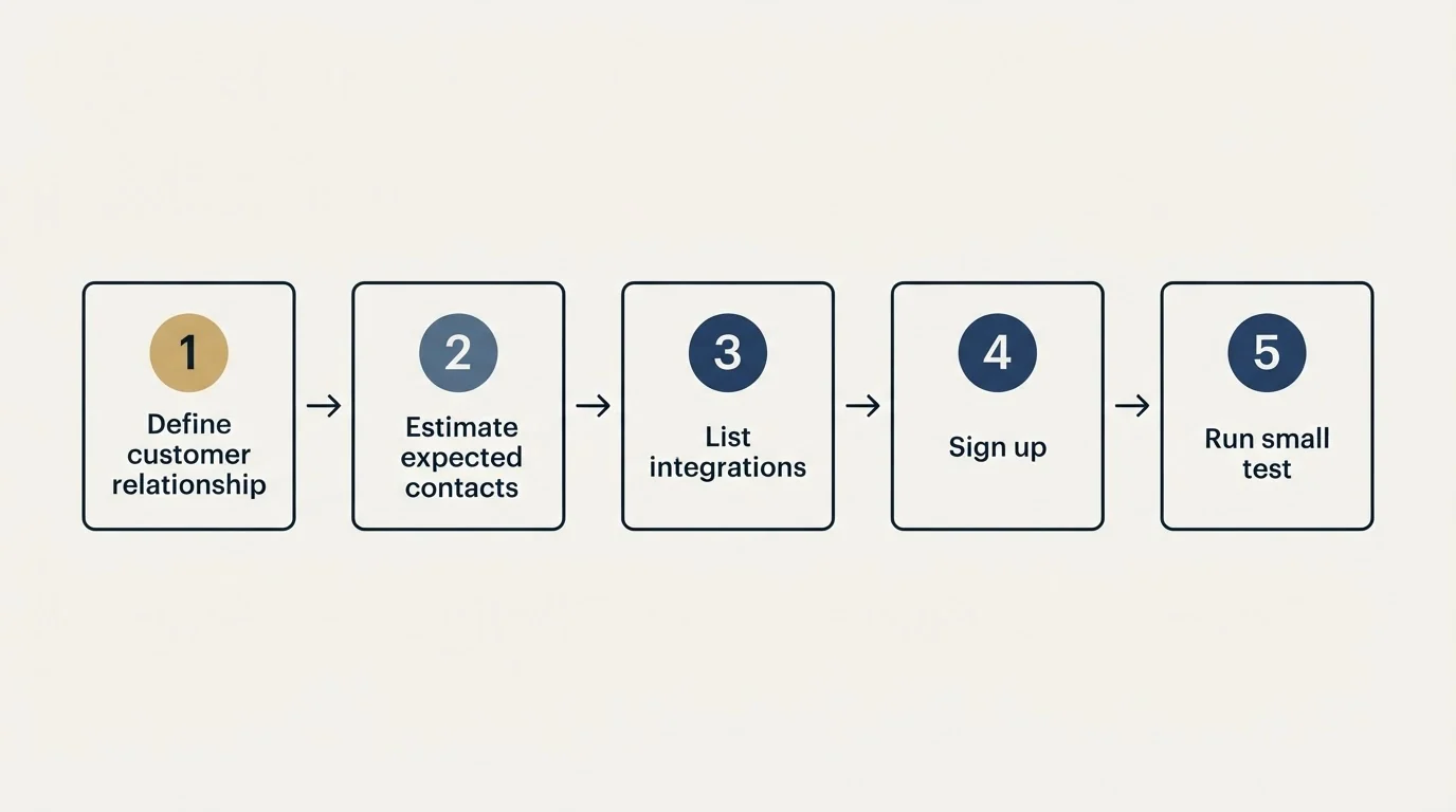 Step sequence: Getting Started Checklist (Define customer relationship, Estimate expected contacts, List integrations, Sign up)