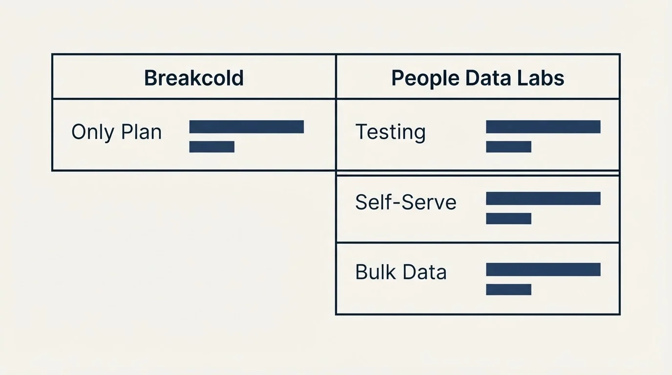Pricing table: Pricing Comparison (Breakcold, People Data Labs, Only Plan, Testing)