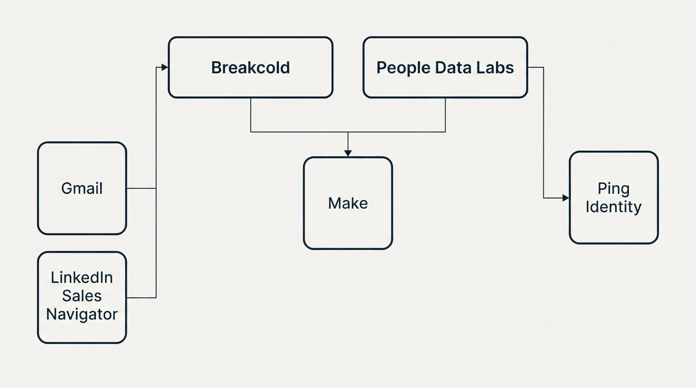 Integration grid: Integration Ecosystem (Breakcold, People Data Labs, Make, Gmail)