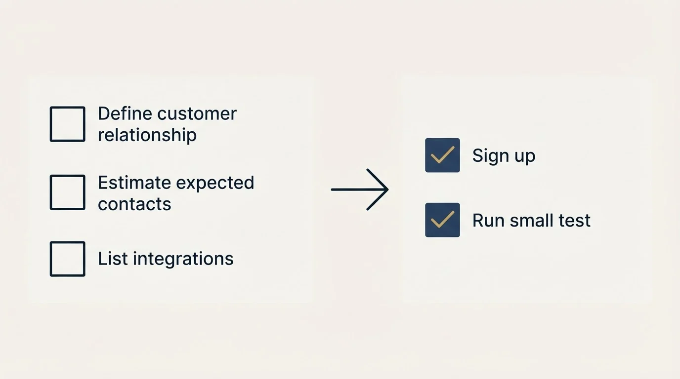 Before-and-after steps: Getting Started Checklist (Define customer relationship, Estimate expected contacts, List integrations, Sign up)
