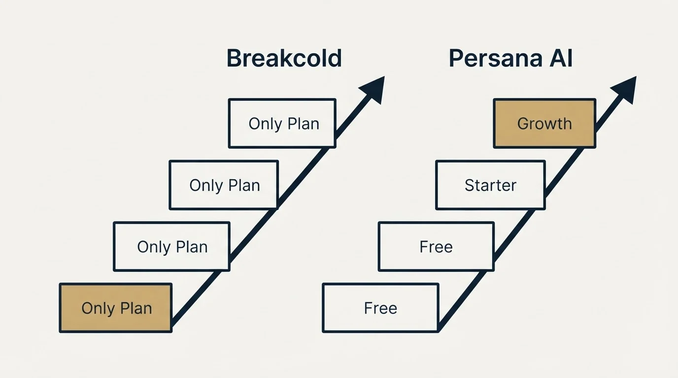 Pricing ladder: Pricing Comparison (Breakcold, Persana AI, Only Plan, Free)