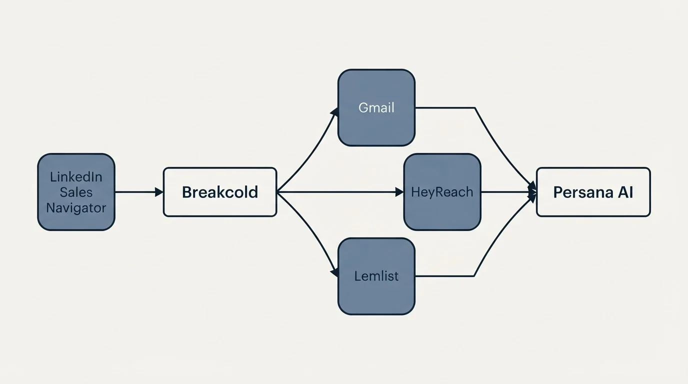 Integration schematic: Integration Ecosystem (Breakcold, Persana AI, Gmail, HeyReach)
