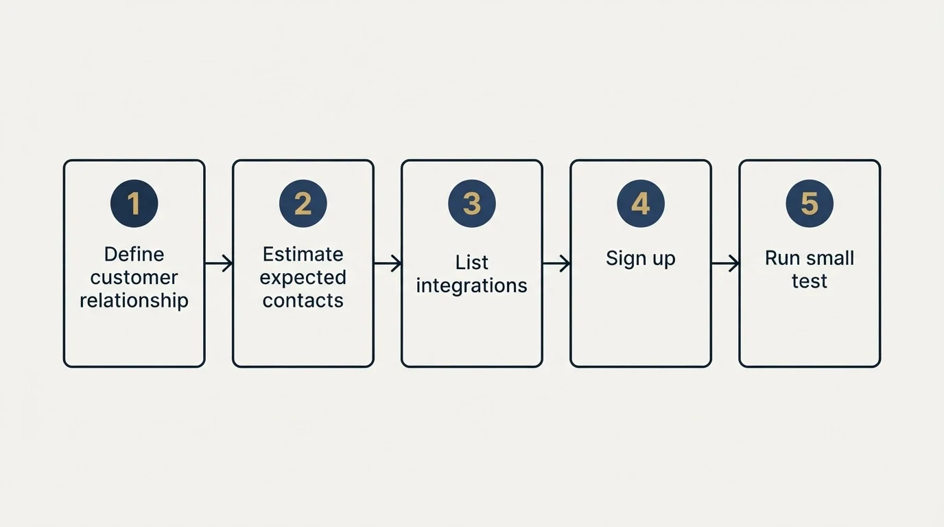 Step sequence: Getting Started Checklist (Define customer relationship, Estimate expected contacts, List integrations, Sign up)