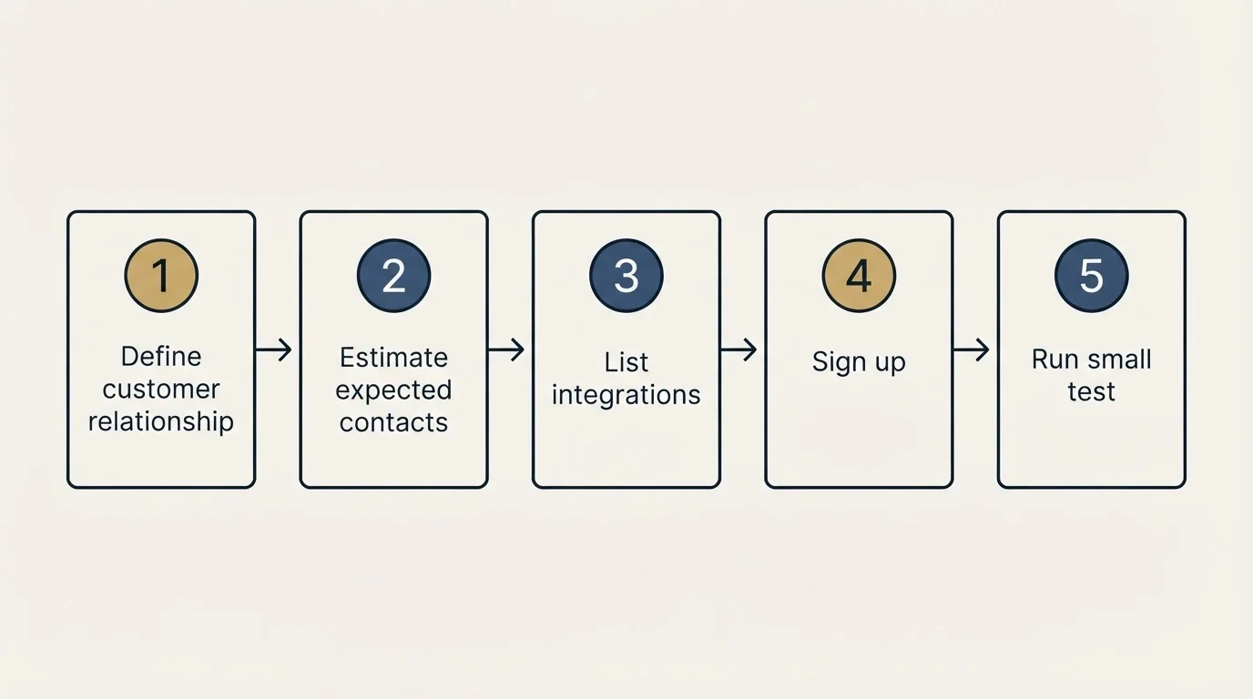 Step sequence: Getting Started Checklist (Define customer relationship, Estimate expected contacts, List integrations, Sign up)