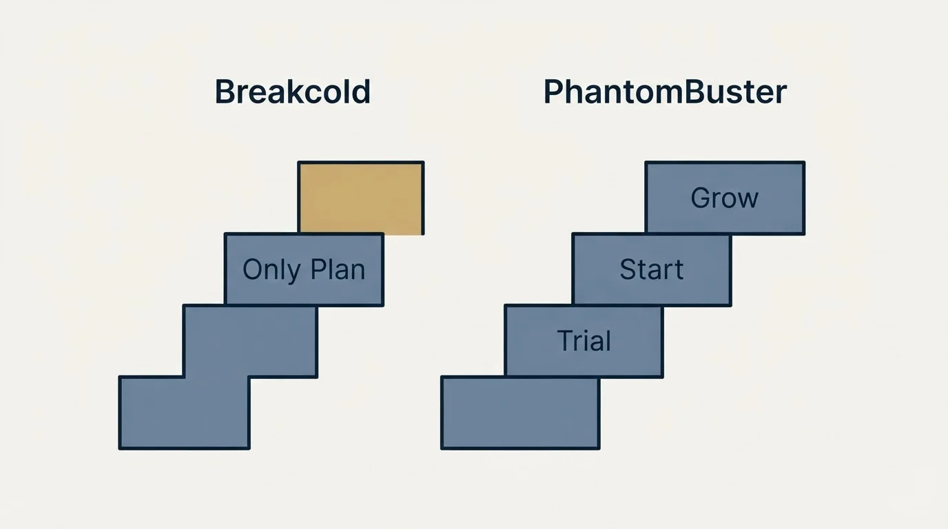 Pricing ladder: Pricing Comparison (Breakcold, PhantomBuster, Only Plan, Trial)
