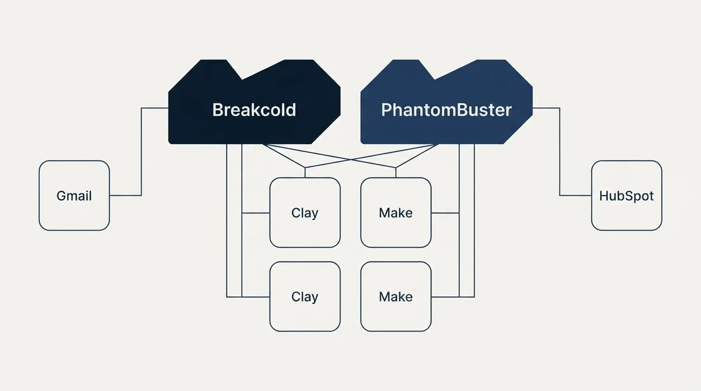 Integration grid: Integration Ecosystem (Breakcold, PhantomBuster, Clay, Make)