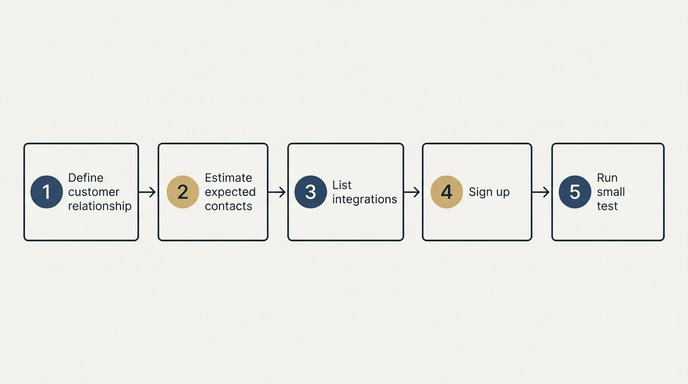 Step sequence: Getting Started Checklist (Define customer relationship, Estimate expected contacts, List integrations, Sign up)