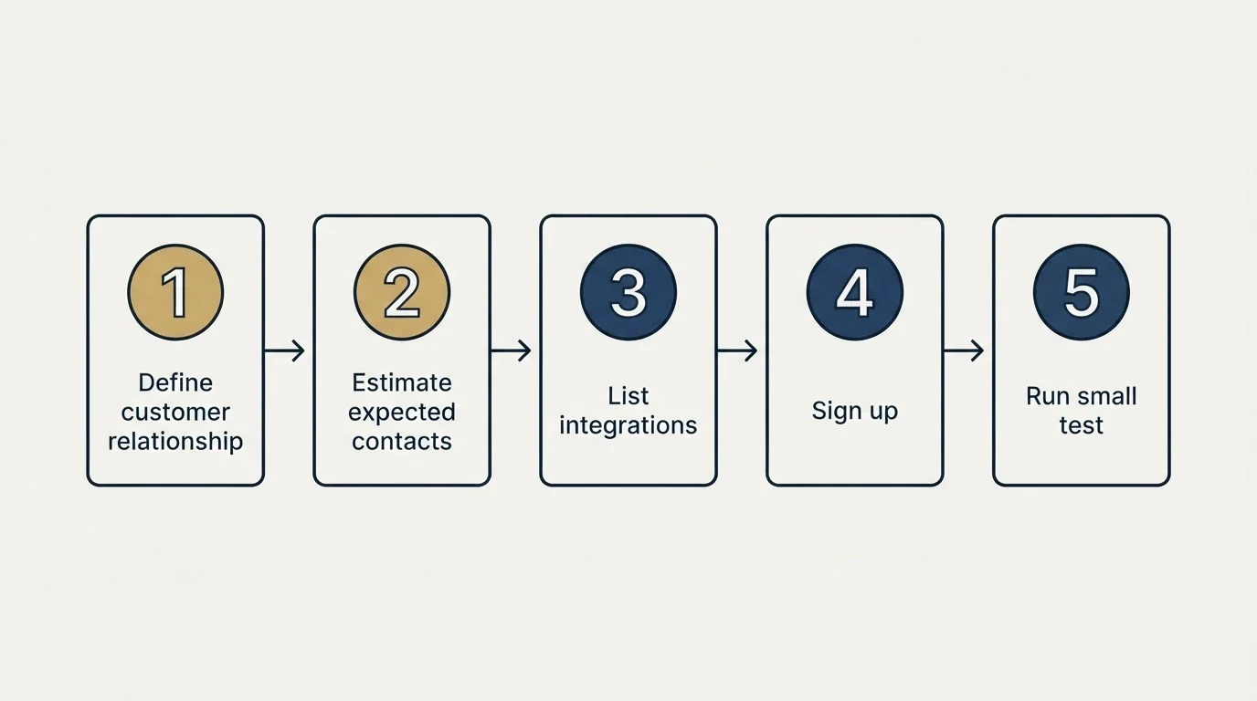Step sequence: Getting Started Checklist (Define customer relationship, Estimate expected contacts, List integrations, Sign up)