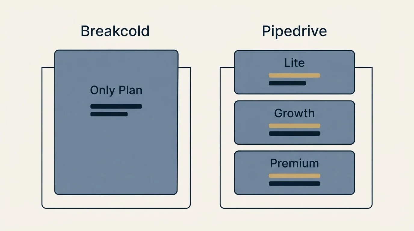 Pricing panels: Pricing Comparison (Breakcold, Pipedrive, Only Plan, Lite)