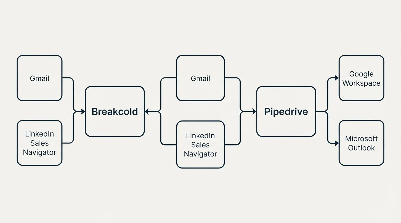 Integration schematic: Integration Ecosystem (Breakcold, Pipedrive, Gmail, Google Workspace)