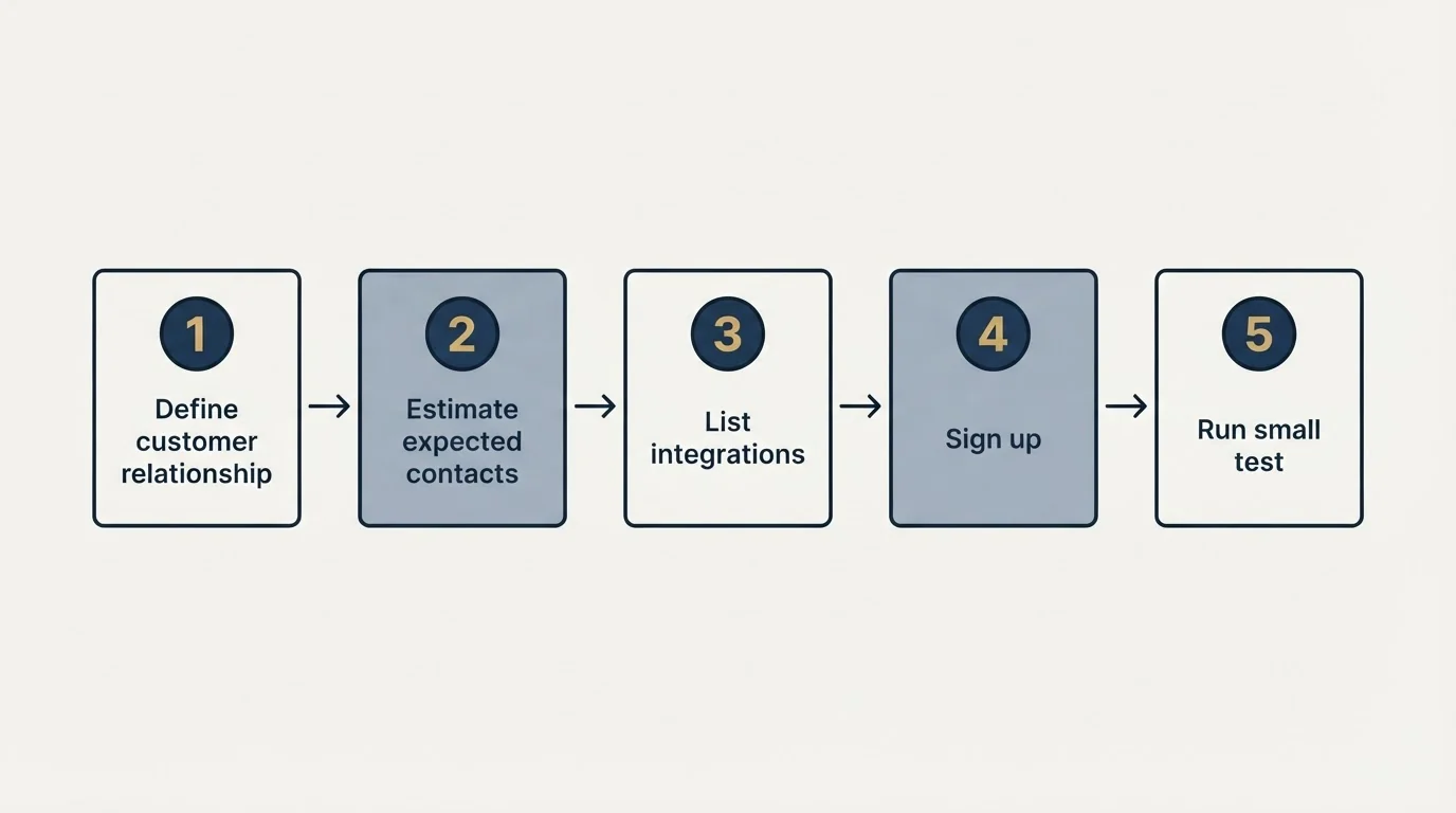 Step sequence: Getting Started Checklist (Define customer relationship, Estimate expected contacts, List integrations, Sign up)
