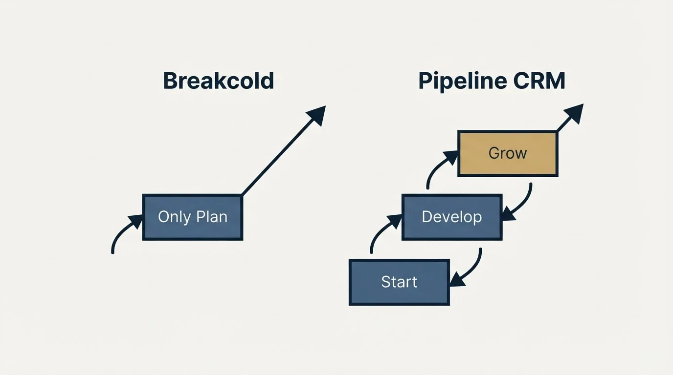 Pricing ladder: Pricing Comparison (Breakcold, Pipeline CRM, Only Plan, Start)