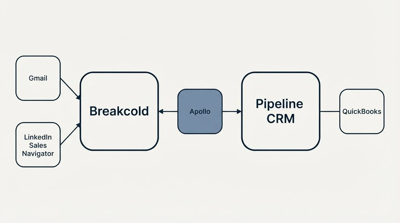 Integration schematic: Integration Ecosystem (Breakcold, Pipeline CRM, Apollo, Gmail)