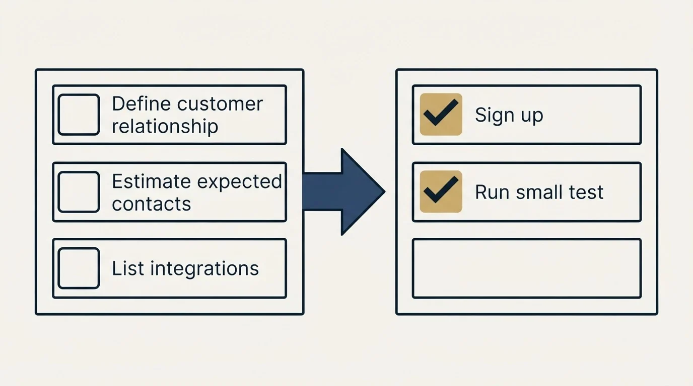 Before-and-after steps: Getting Started Checklist (Define customer relationship, Estimate expected contacts, List integrations, Sign up)
