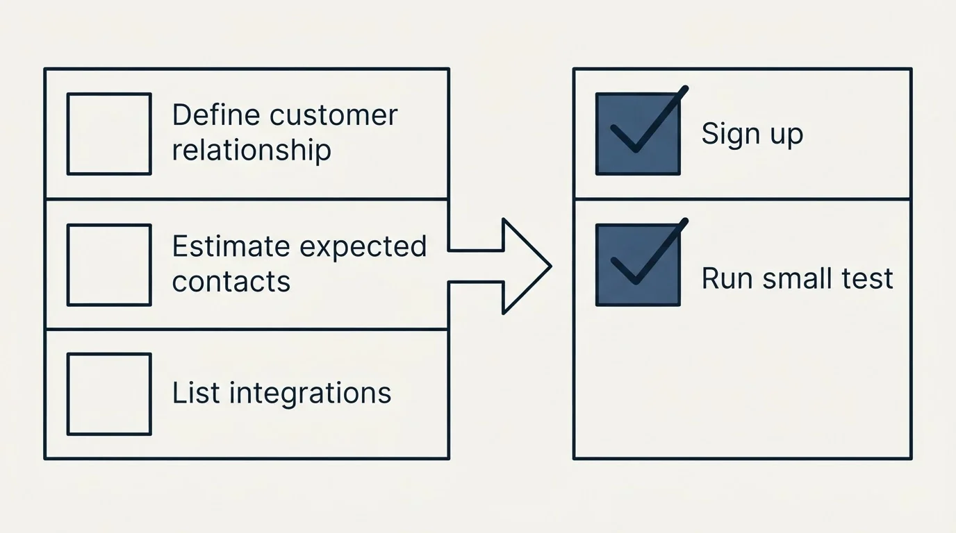 Before-and-after steps: Getting Started Checklist (Define customer relationship, Estimate expected contacts, List integrations, Sign up)