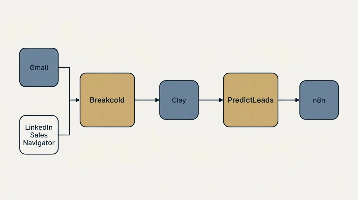 Integration flow: Integration Ecosystem (Breakcold, PredictLeads, Clay, Gmail)