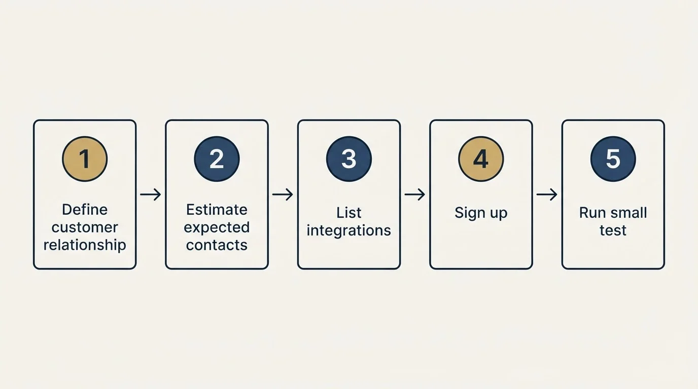 Step sequence: Getting Started Checklist (Define customer relationship, Estimate expected contacts, List integrations, Sign up)