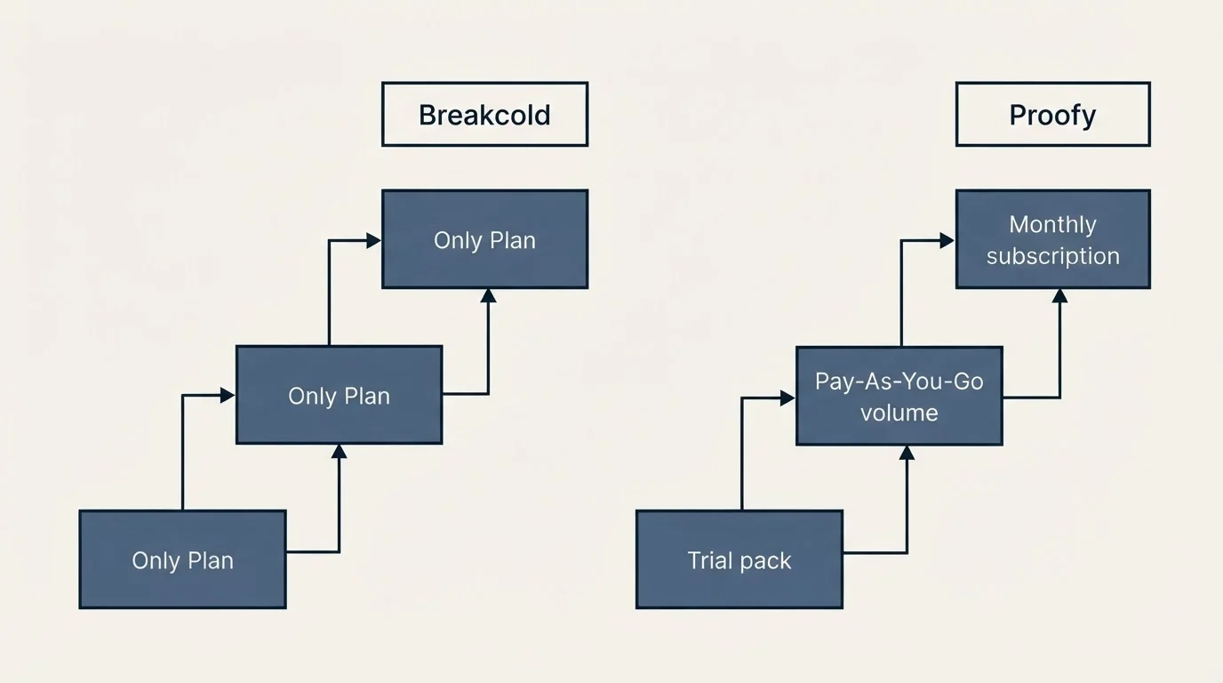 Pricing ladder: Pricing Comparison (Breakcold, Proofy, Only Plan, Trial pack)