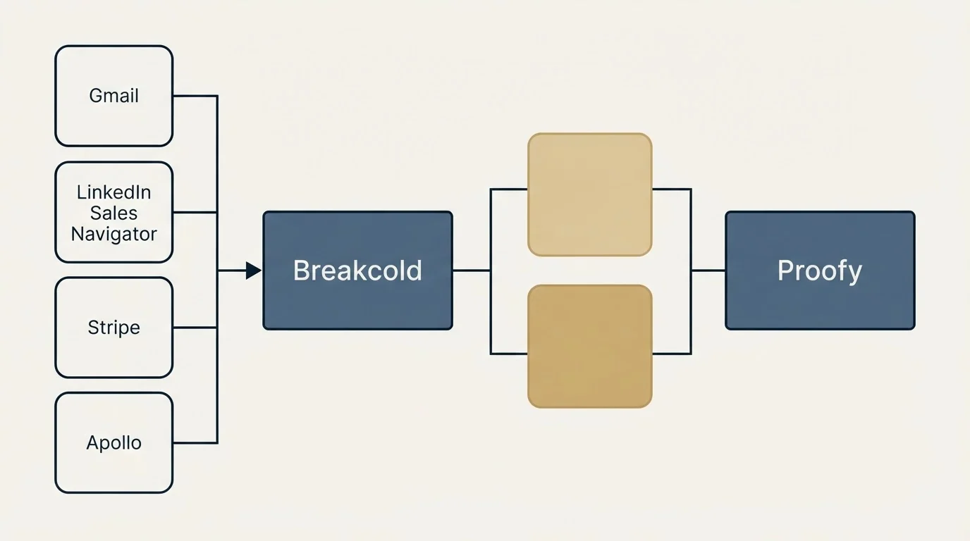 Integration flow: Integration Ecosystem (Breakcold, Proofy, Gmail, LinkedIn Sales Navigator)
