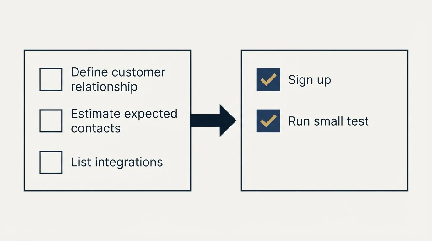 Before-and-after steps: Getting Started Checklist (Define customer relationship, Estimate expected contacts, List integrations, Sign up)