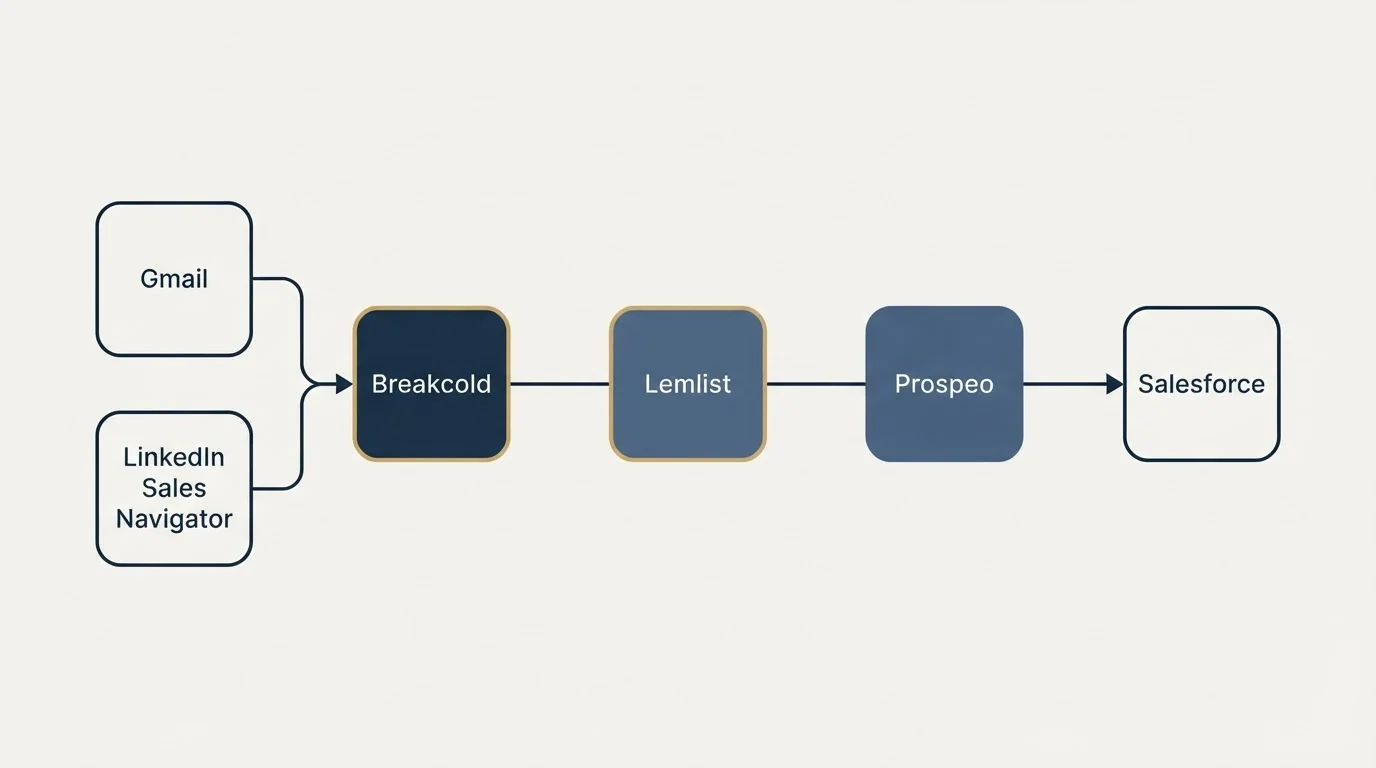 Integration flow: Integration Ecosystem (Breakcold, Prospeo, Lemlist, Gmail)
