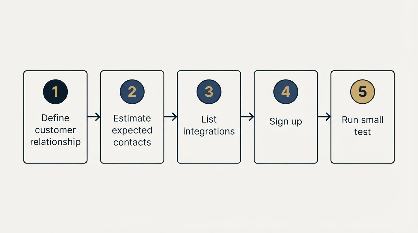 Step sequence: Getting Started Checklist (Define customer relationship, Estimate expected contacts, List integrations, Sign up)