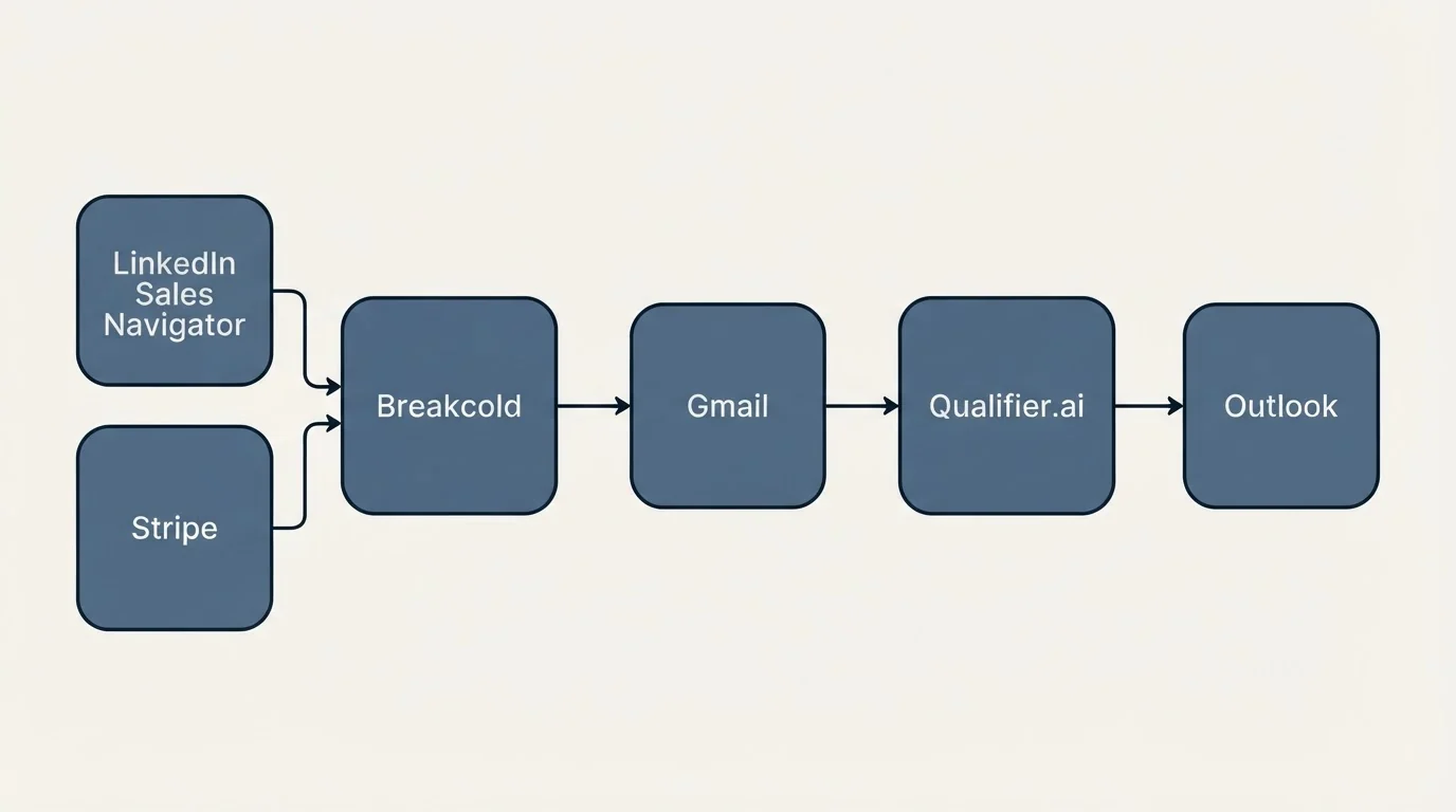 Integration schematic: Integration Ecosystem (Breakcold, Qualifier.ai, Gmail, LinkedIn Sales Navigator)