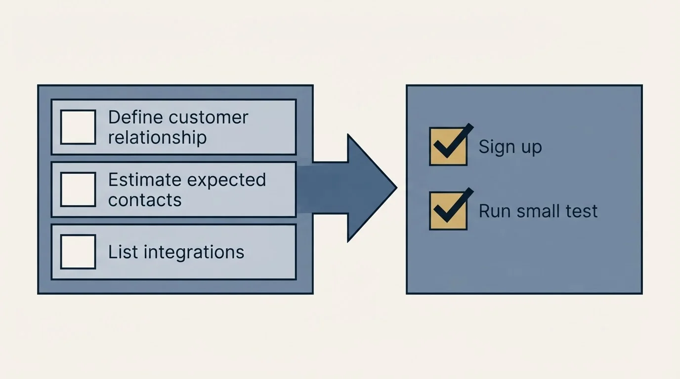Before-and-after steps: Getting Started Checklist (Define customer relationship, Estimate expected contacts, List integrations, Sign up)