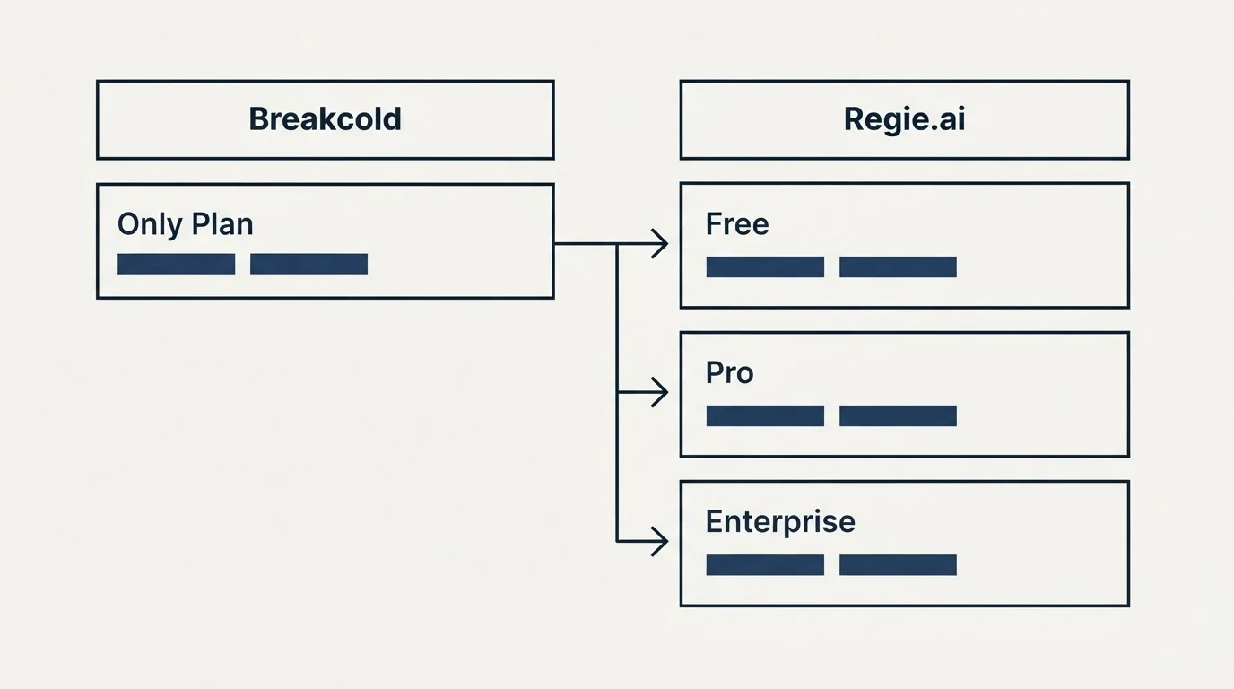 Pricing table: Pricing Comparison (Breakcold, Regie.ai, Only Plan, Free)