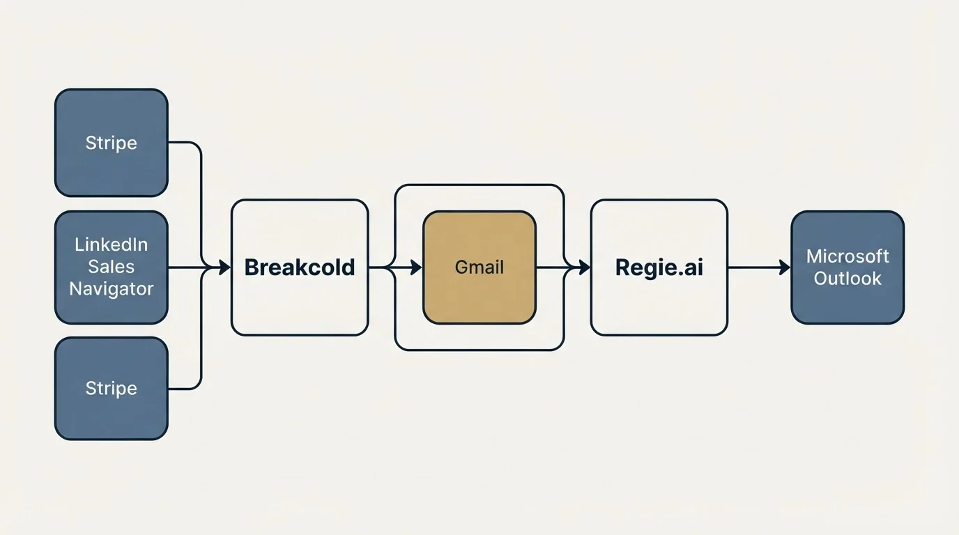 Integration schematic: Integration Ecosystem (Breakcold, Regie.ai, Gmail, LinkedIn Sales Navigator)