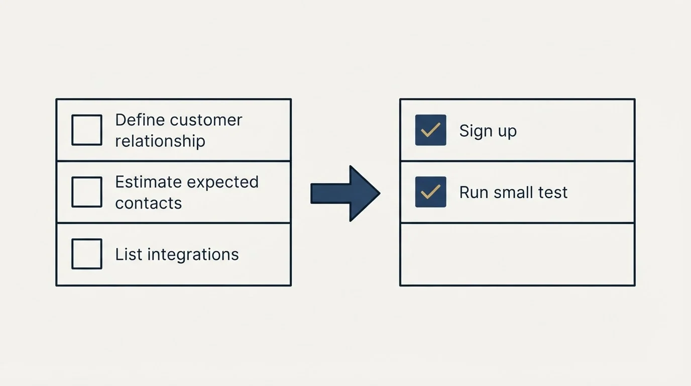 Before-and-after steps: Getting Started Checklist (Define customer relationship, Estimate expected contacts, List integrations, Sign up)