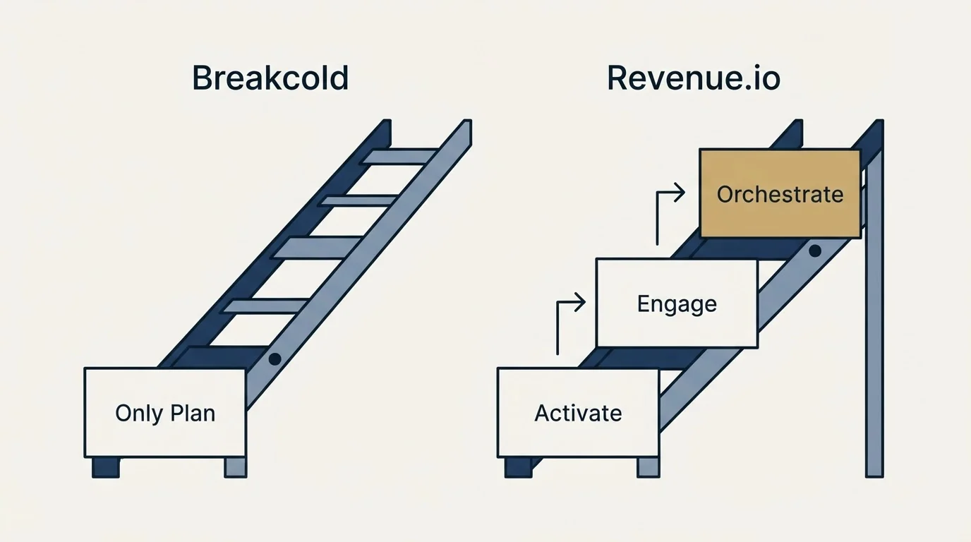 Pricing ladder: Pricing Comparison (Breakcold, Revenue.io, Only Plan, Activate)