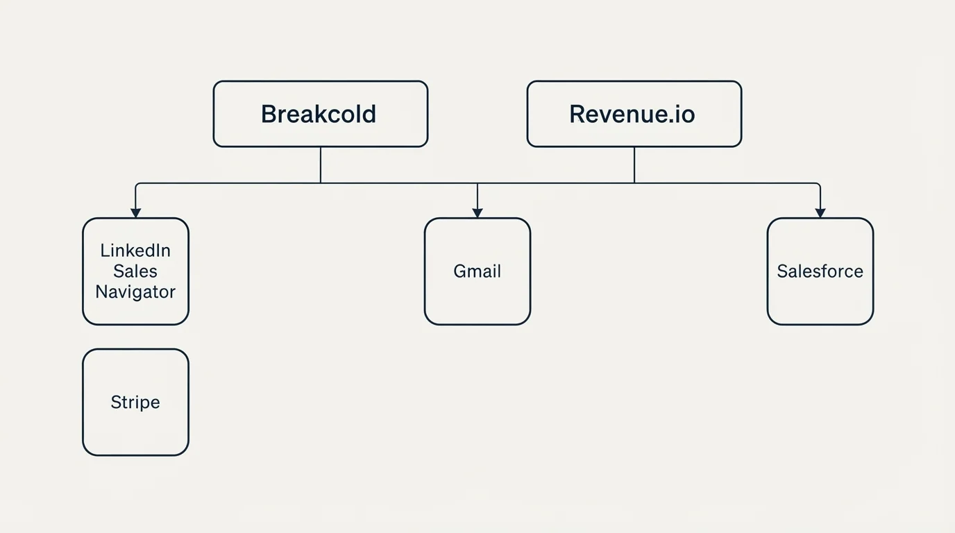 Integration grid: Integration Ecosystem (Breakcold, Revenue.io, Gmail, LinkedIn Sales Navigator)