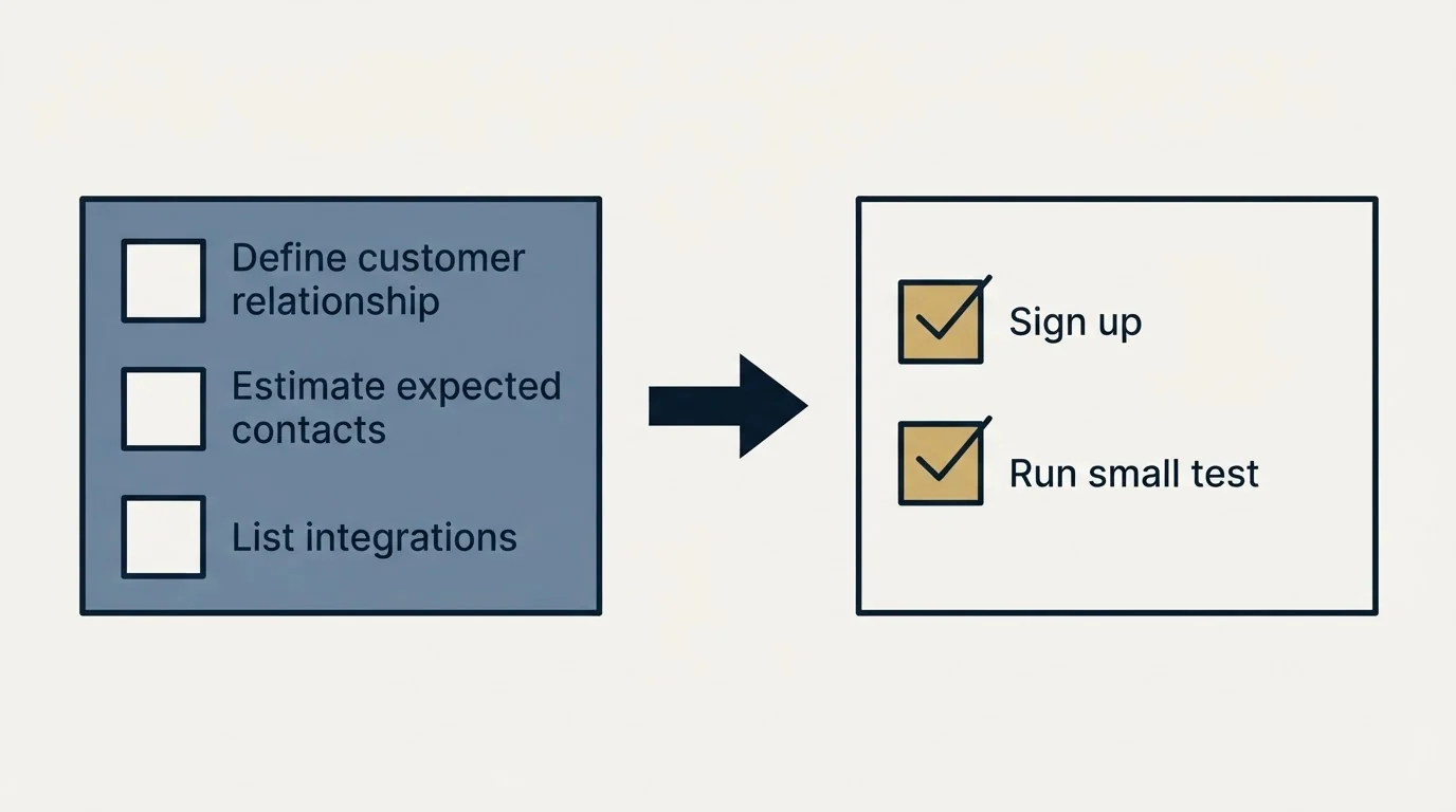Before-and-after steps: Getting Started Checklist (Define customer relationship, Estimate expected contacts, List integrations, Sign up)