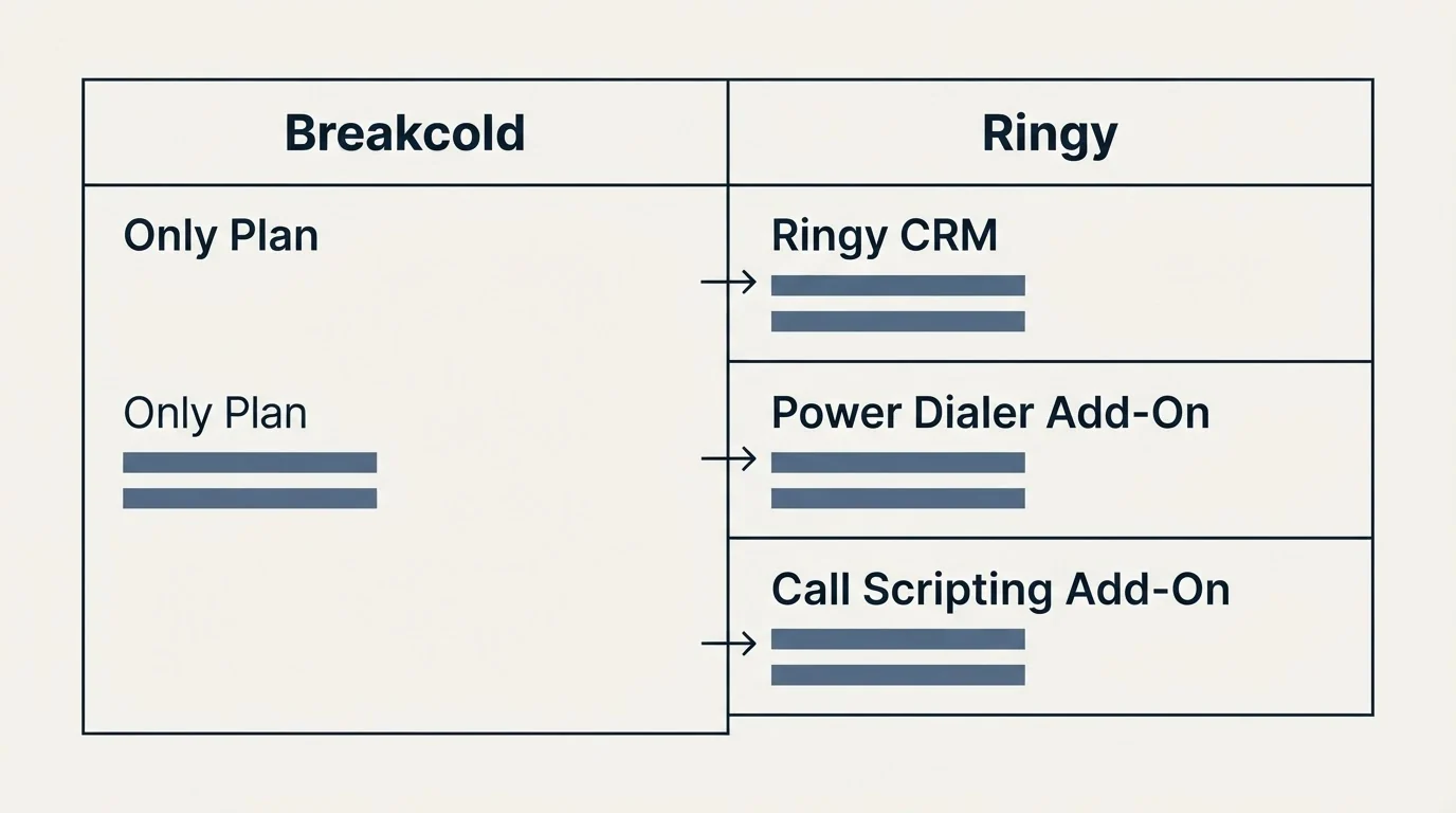 Pricing table: Pricing Comparison (Breakcold, Ringy, Only Plan, Ringy CRM)