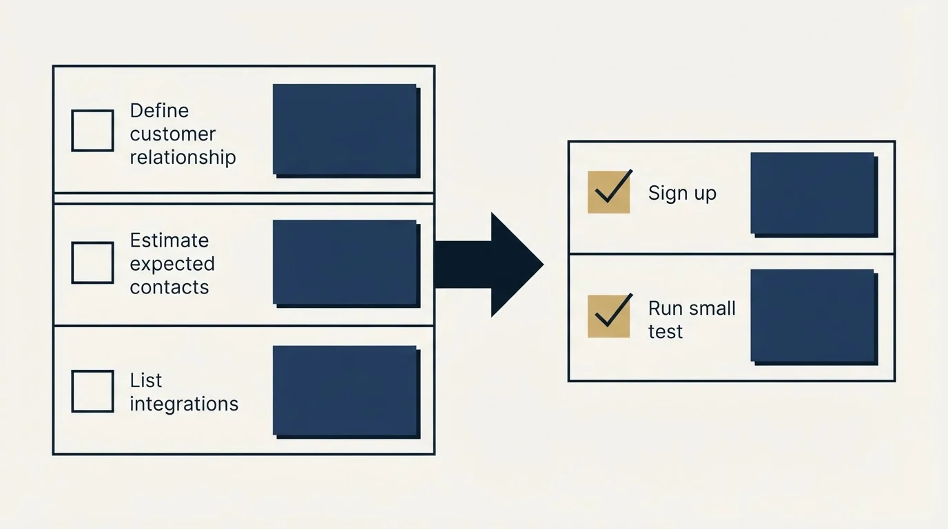 Before-and-after steps: Getting Started Checklist (Define customer relationship, Estimate expected contacts, List integrations, Sign up)