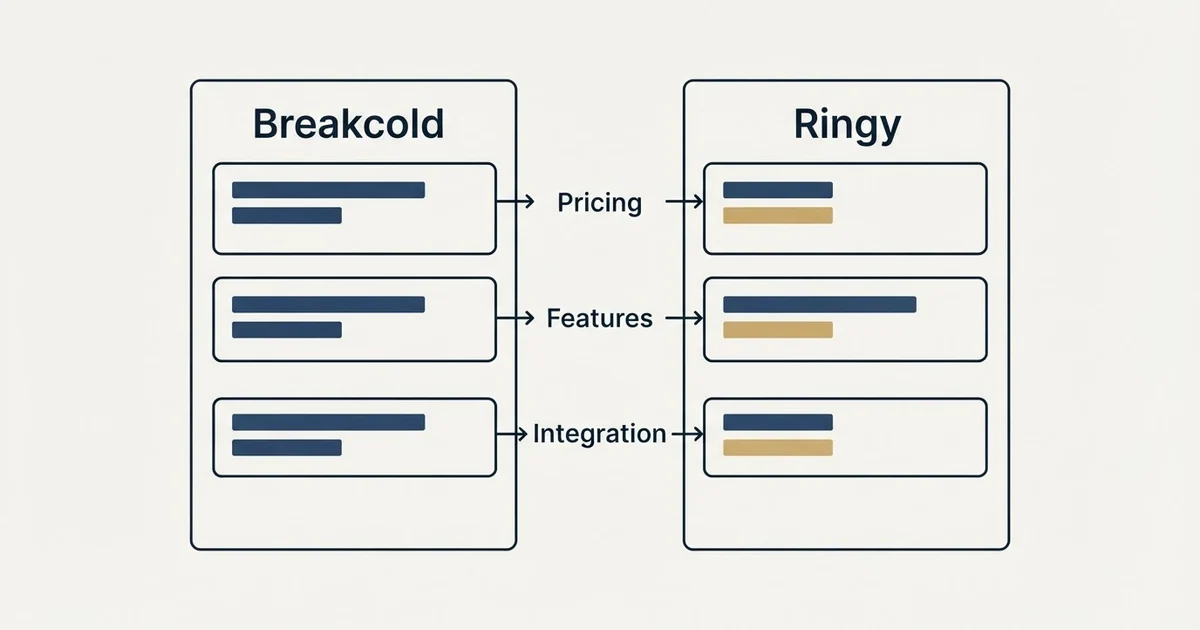 Comparison panel: Breakcold vs Ringy (Pricing, Features, Integration)