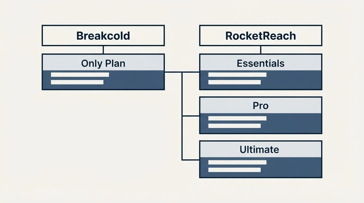 Pricing table: Pricing Comparison (Breakcold, RocketReach, Only Plan, Essentials)