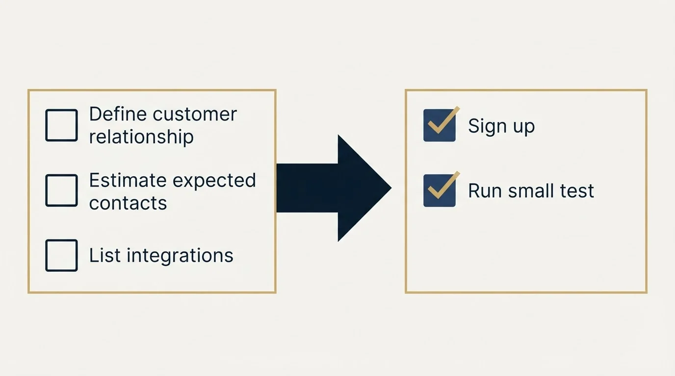 Before-and-after steps: Getting Started Checklist (Define customer relationship, Estimate expected contacts, List integrations, Sign up)
